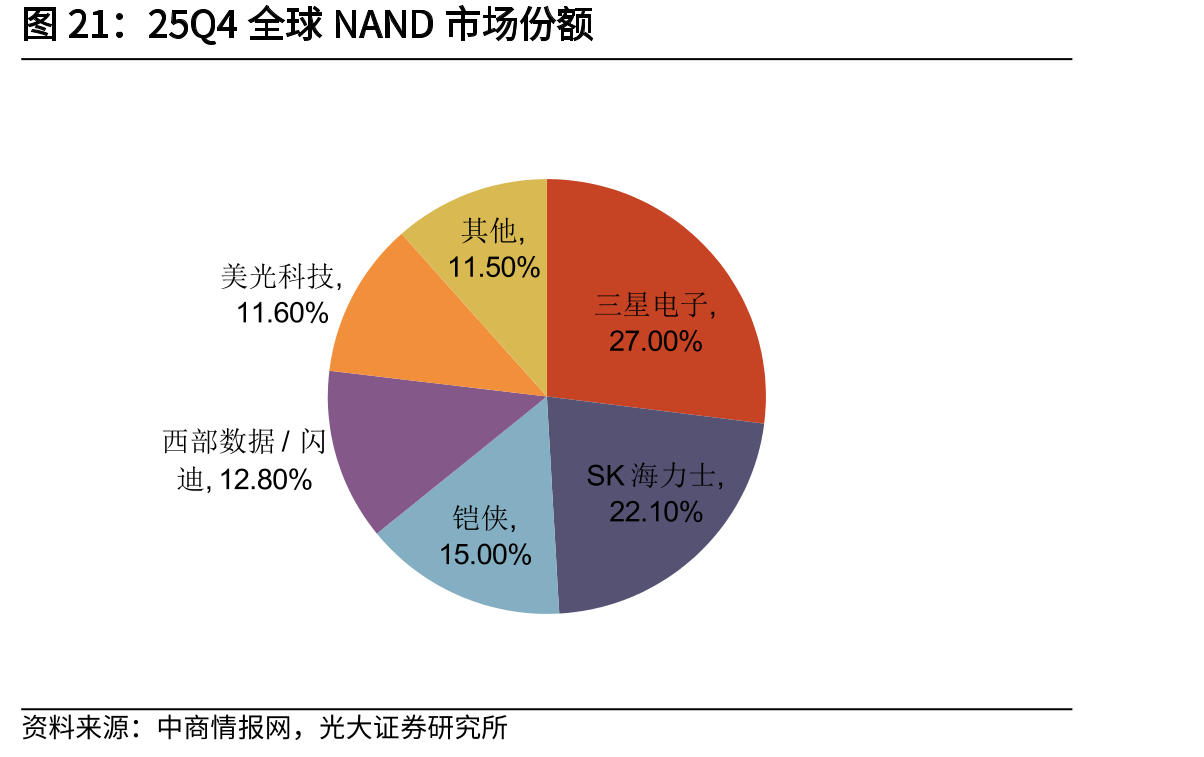 25Q4全球NAND市场份额
