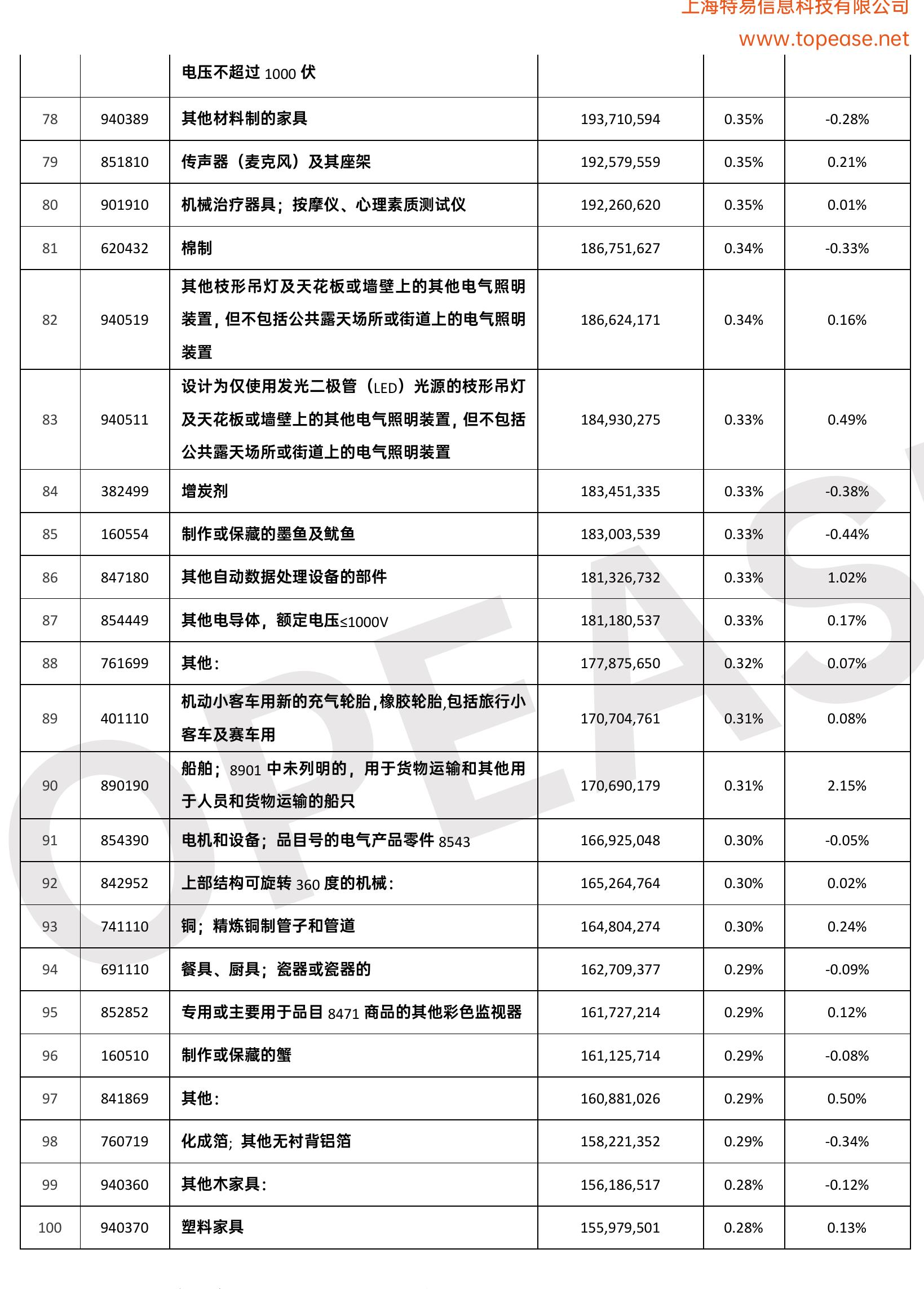附录一：中国对马来西亚出口产品贸易总量TOP100_第3页