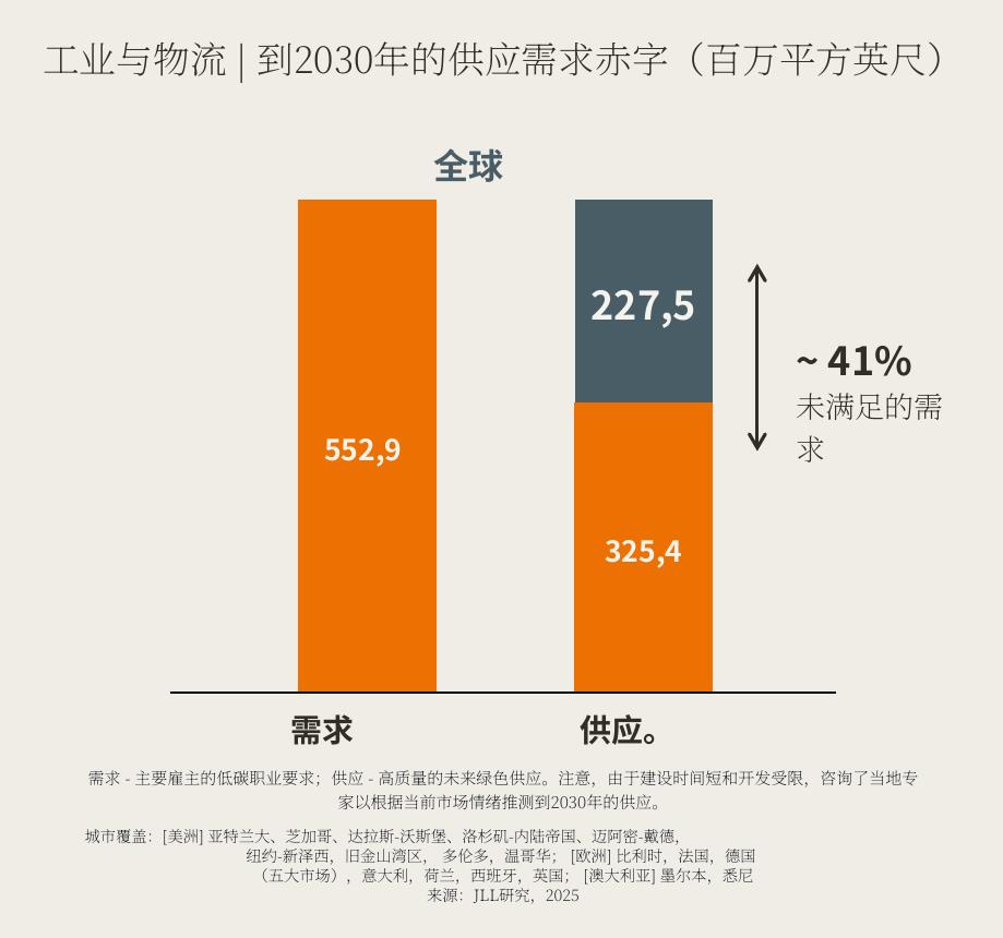 工业与物流|到2030年的供应需求赤字（百万平方英尺）