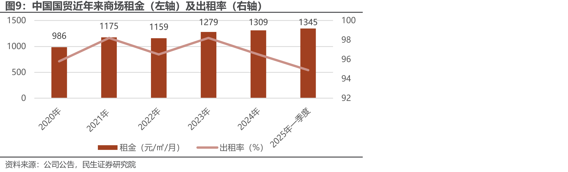 中国国贸地理位置及总平面_第5页