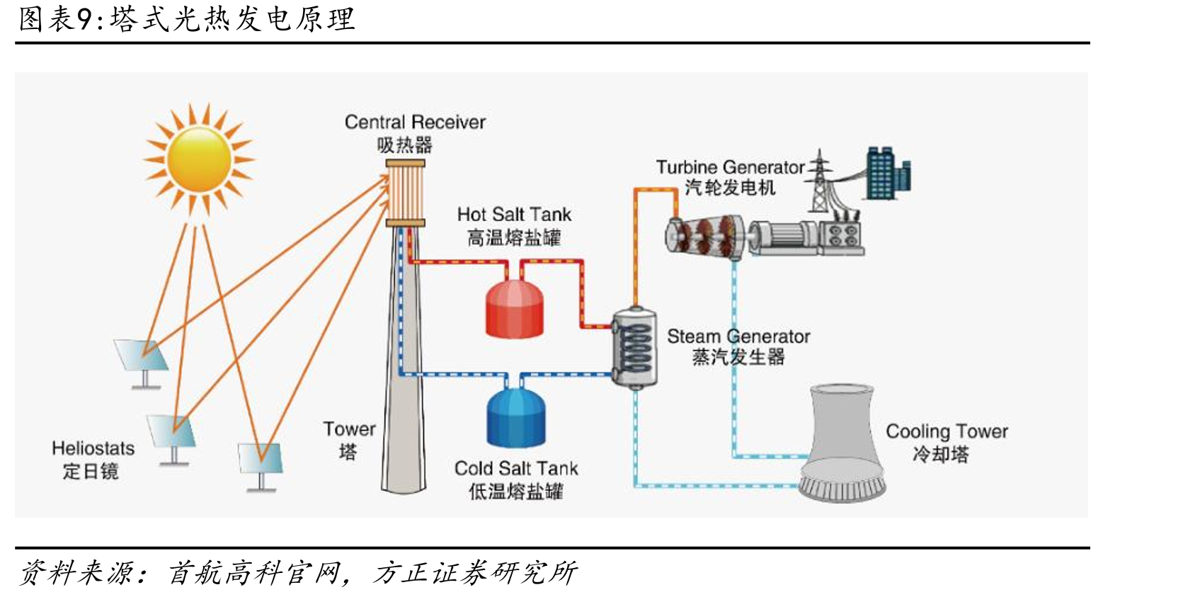 成本拆分（以300MW/10小时熔盐储热塔式光热电站为例，课题时间2023年）_第3页