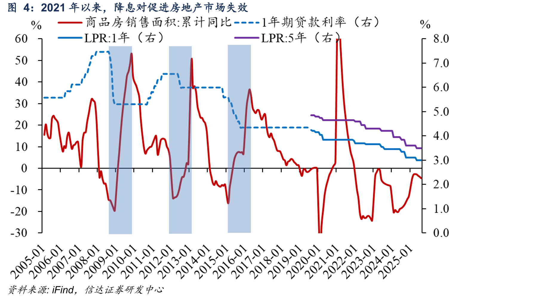 2021年以来，降息对促进房地产市场失效