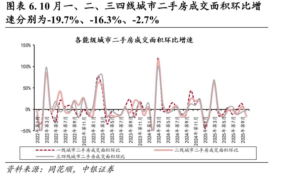 图表16.截至2025年10月底，仅上海、杭州去化周期在12个月内_第5页