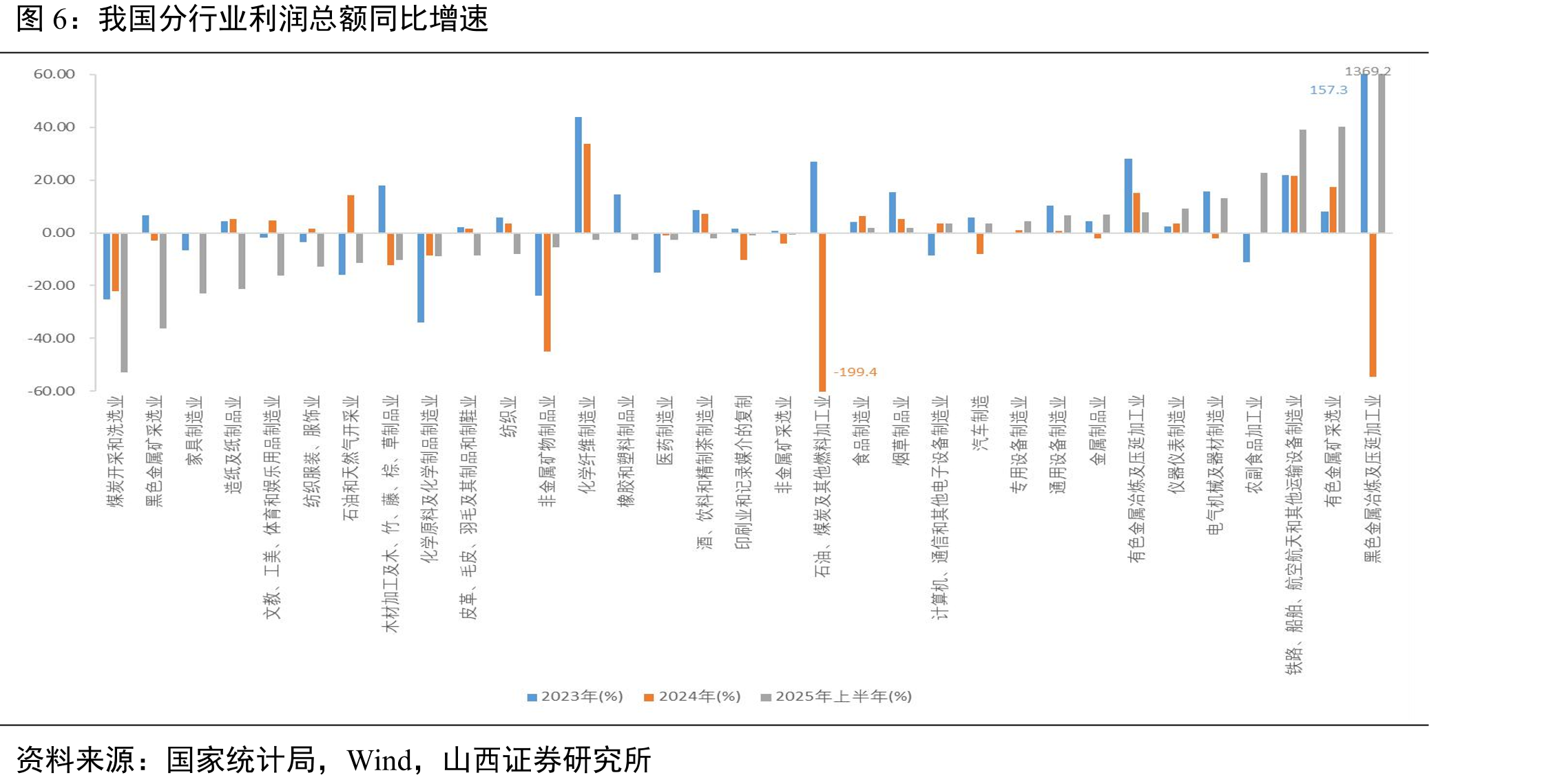 我国黑色金属冶炼及压延加工业负债增速及_第5页