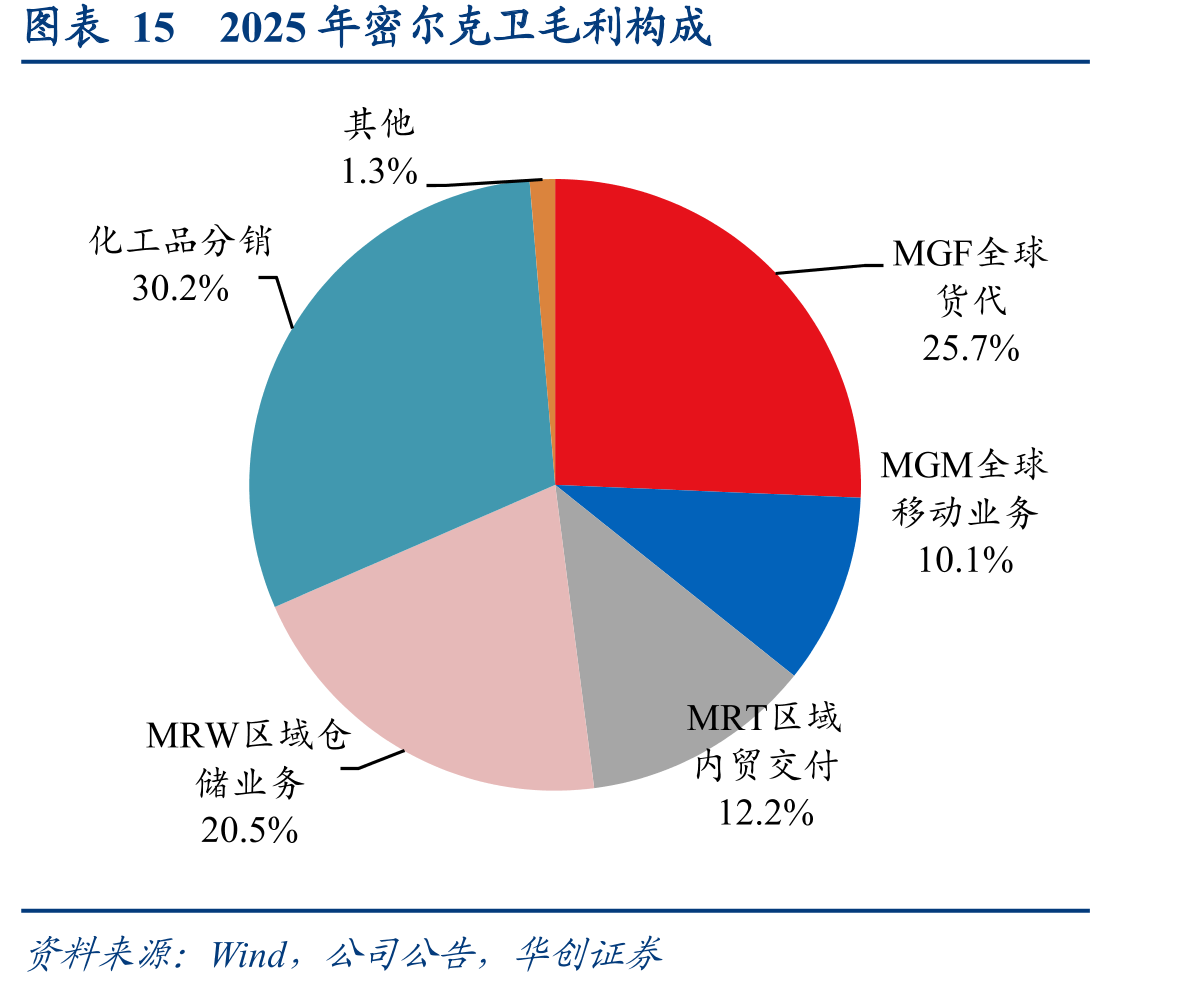 图表152025年密尔克卫毛利构成