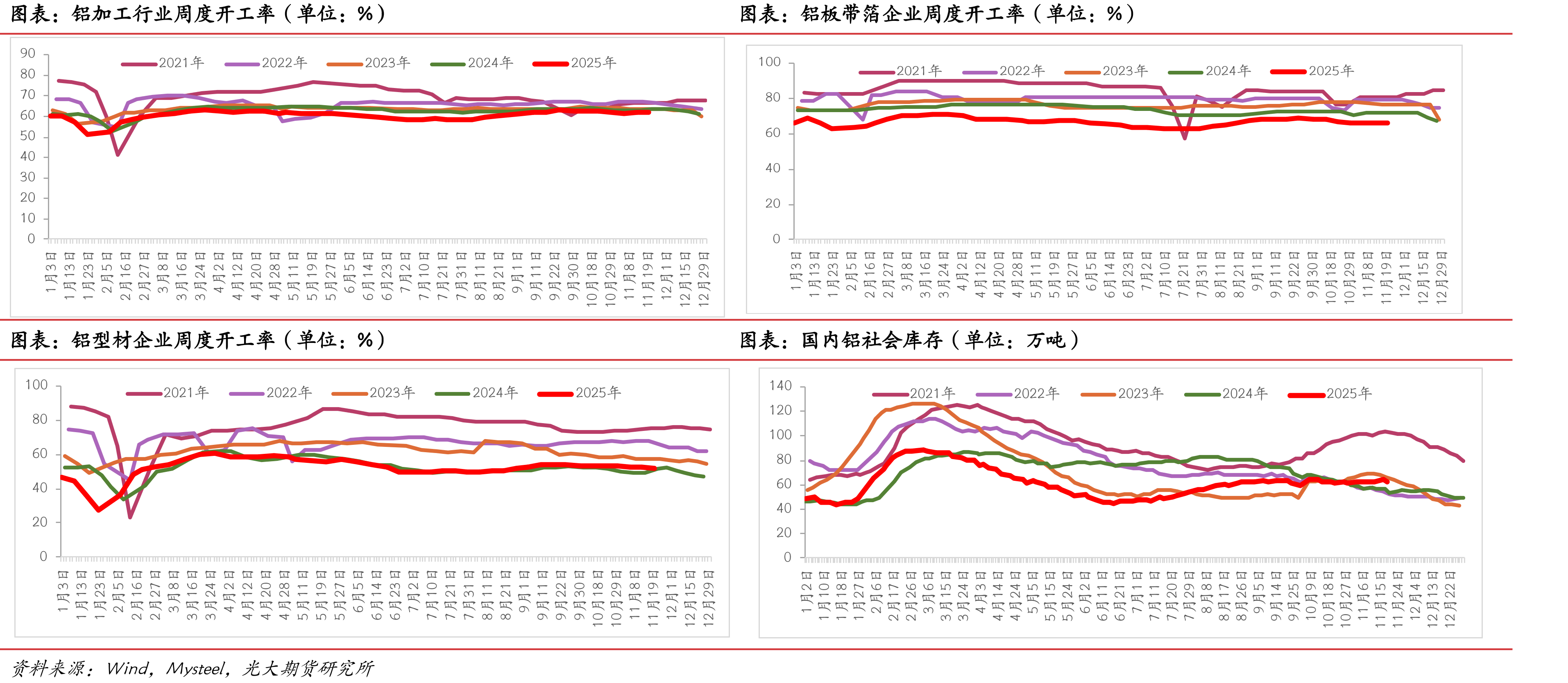 全国水泥磨机运转率(横坐标为春节后第n周）（单位：%）_第4页