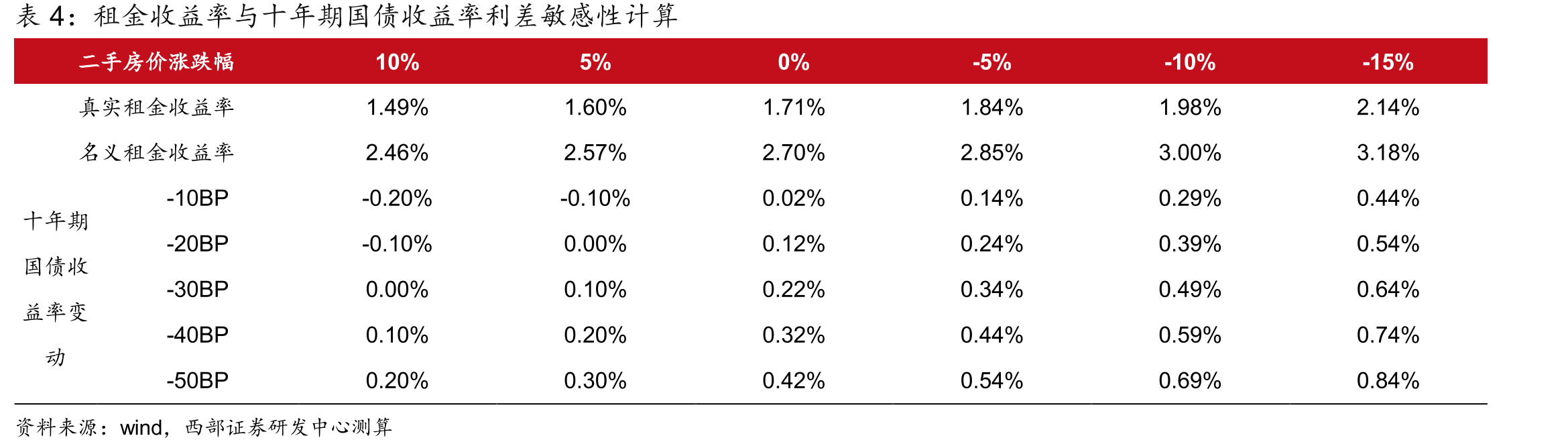 百城租金收益率与房贷利率、公积金贷款利率、十年期国债收益率走势_第4页