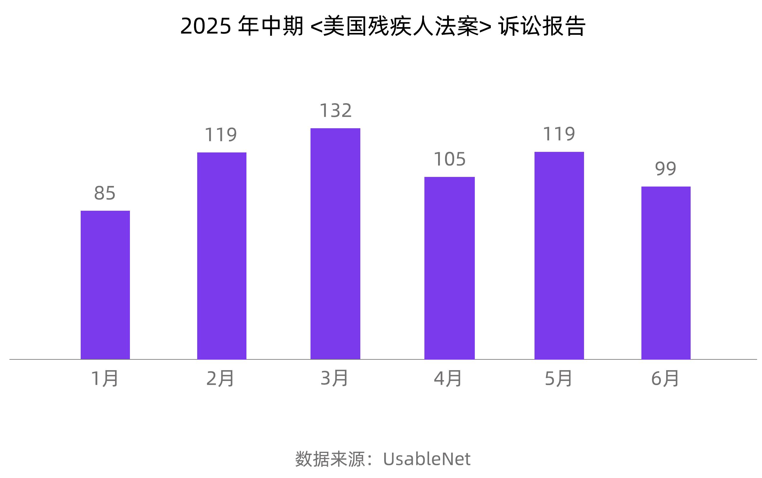 2025年中期<美国残疾人法案>诉讼报告