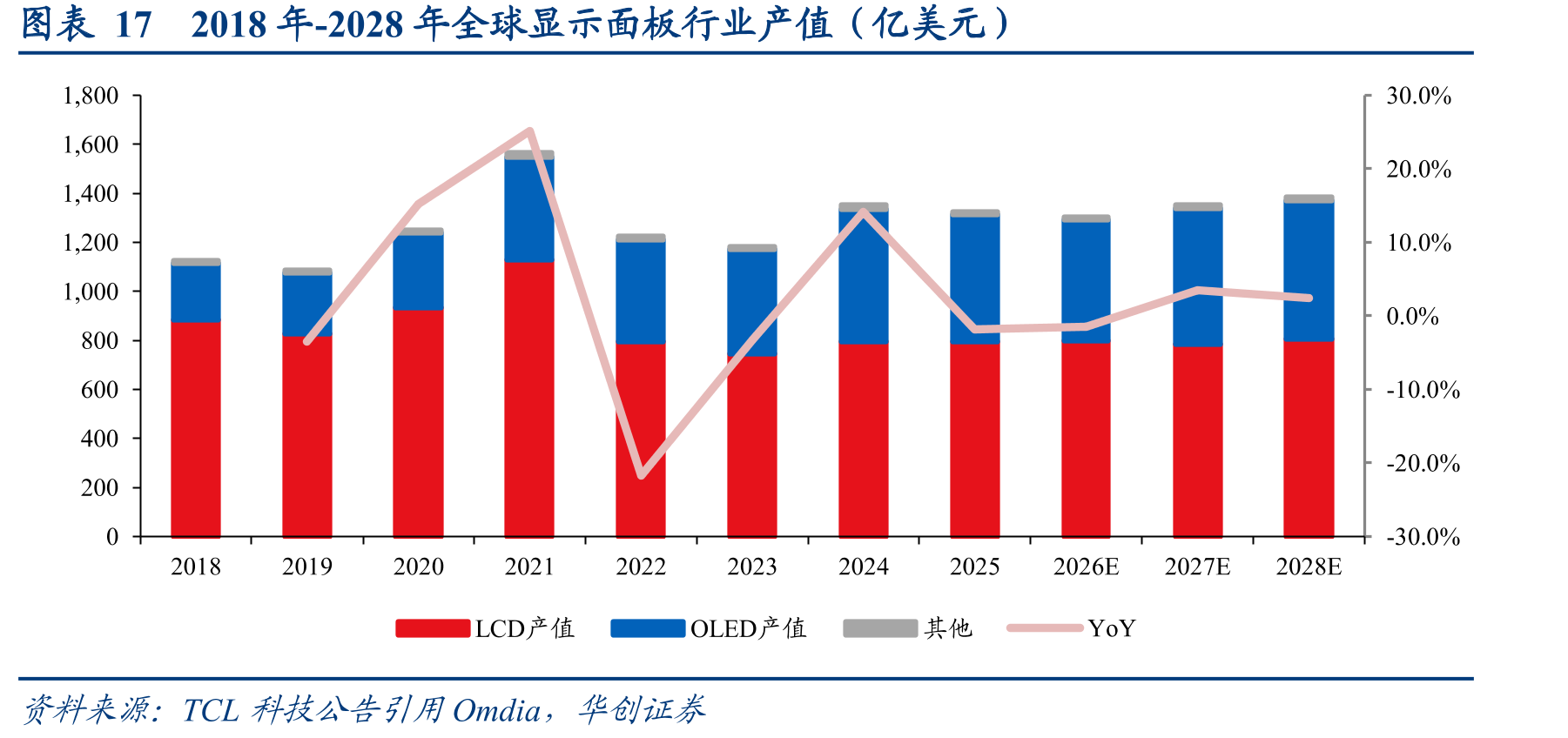 图表172018年-2028年全球显示面板行业产值（亿美元）