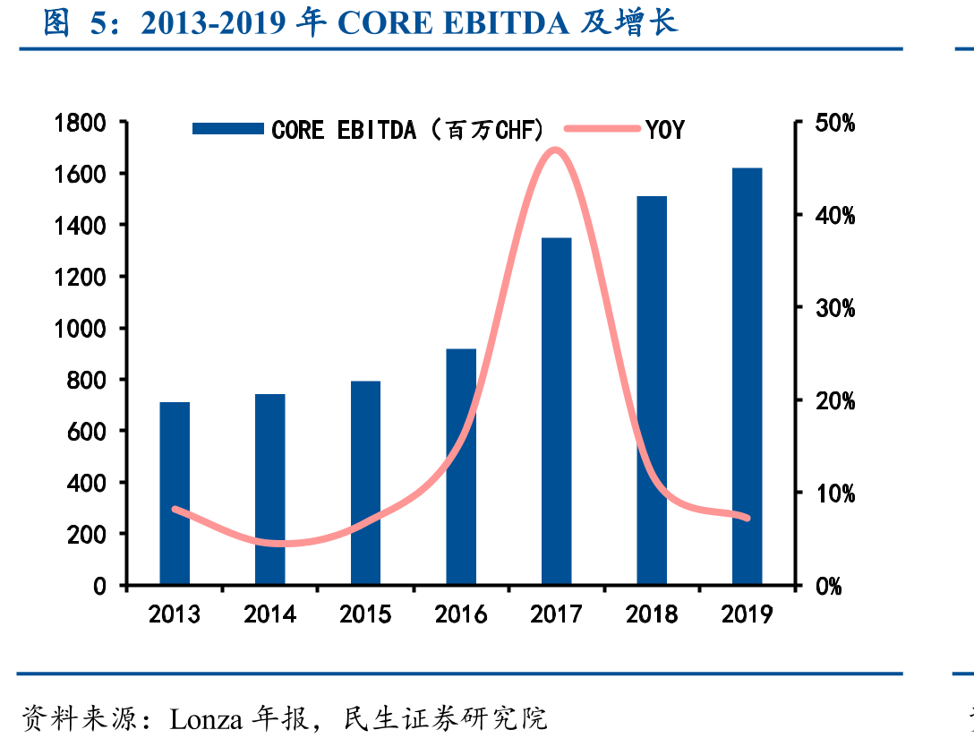 2013-2019年COREEBITDA及增长