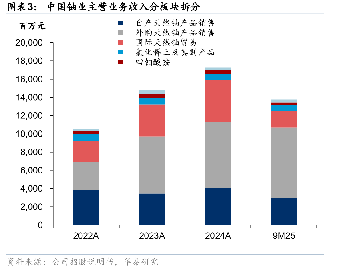 中国铀业主营业务收入分板块拆分