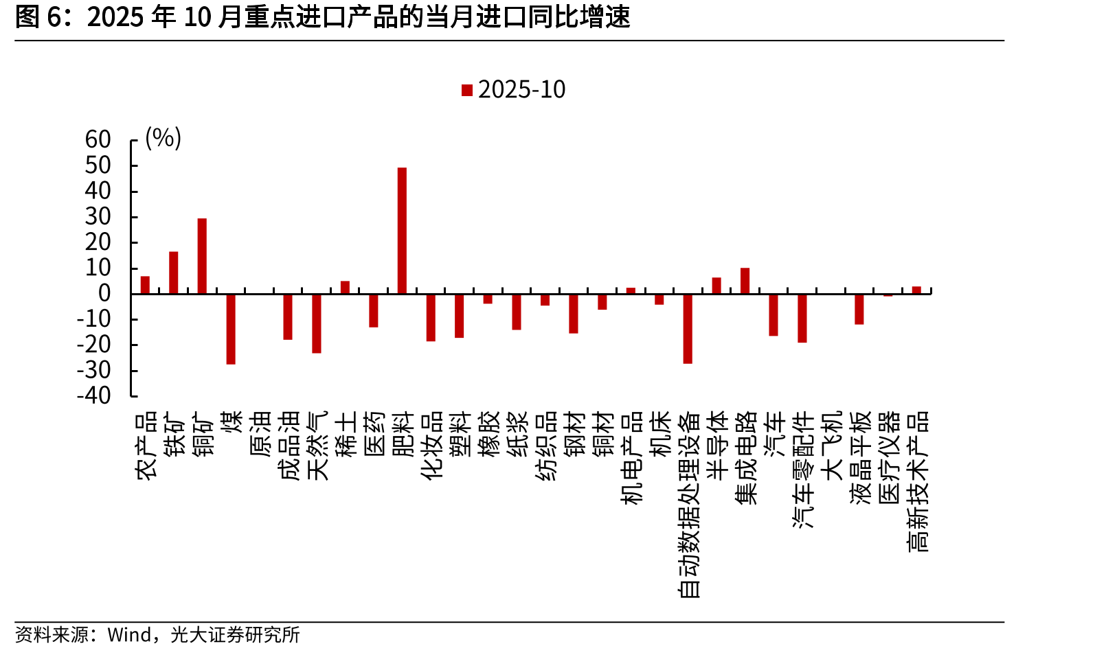2025年10月重点进口产品的当月进口同比增速