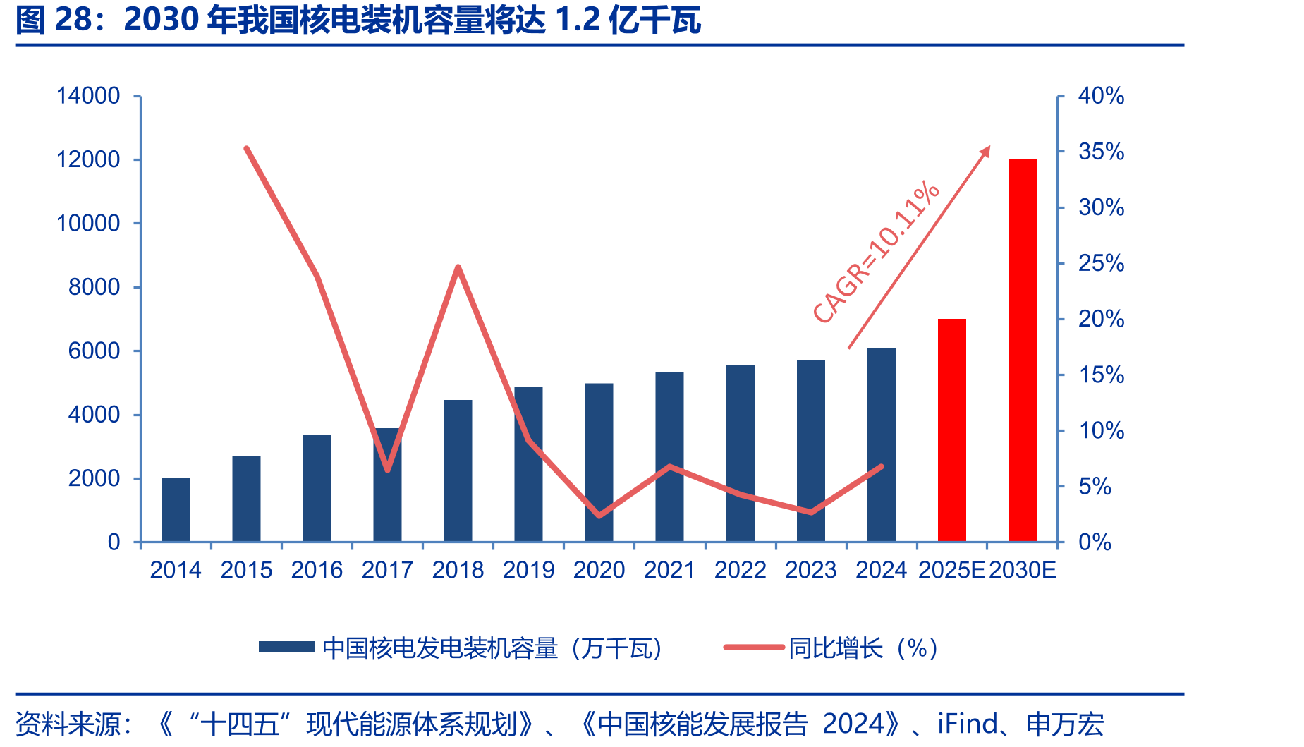 2030年我国核电装机容量将达1.2亿千瓦