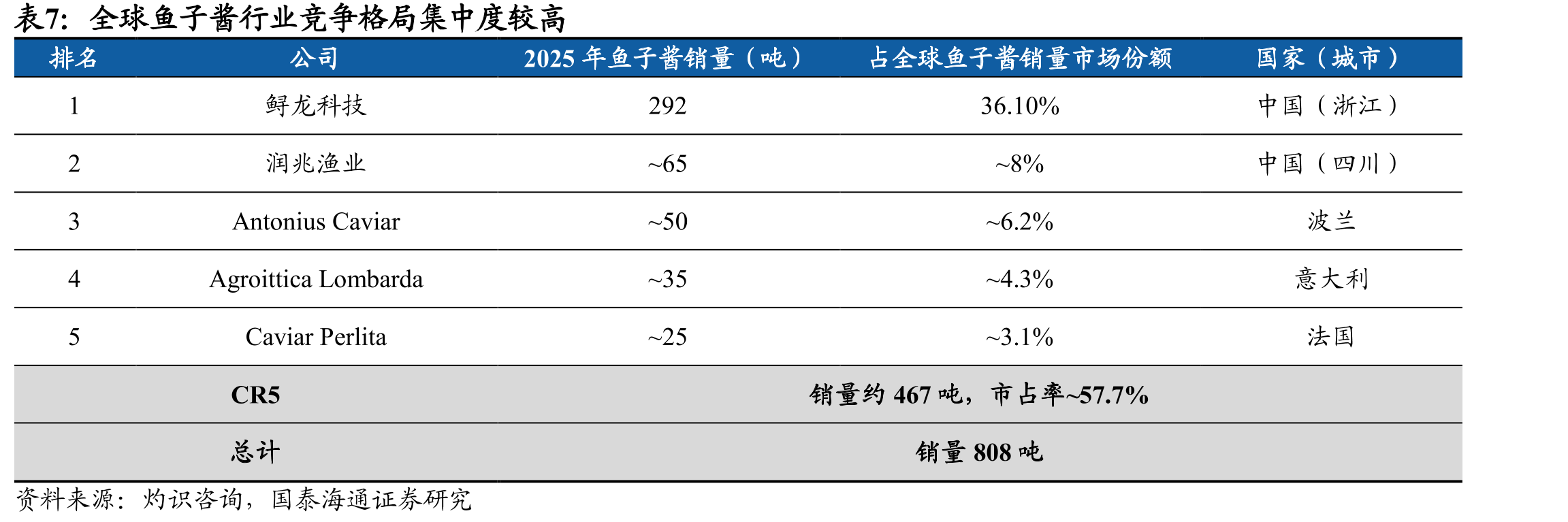 全球鱼子酱行业竞争格局集中度较高