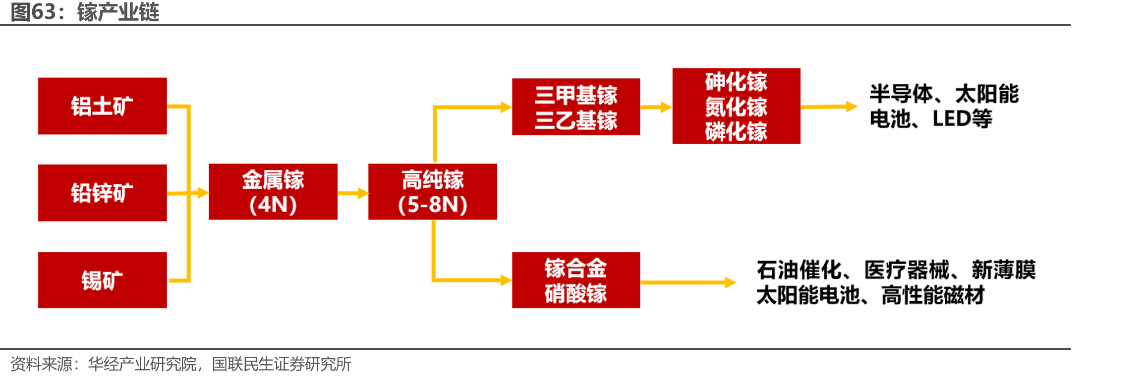 镓产业链