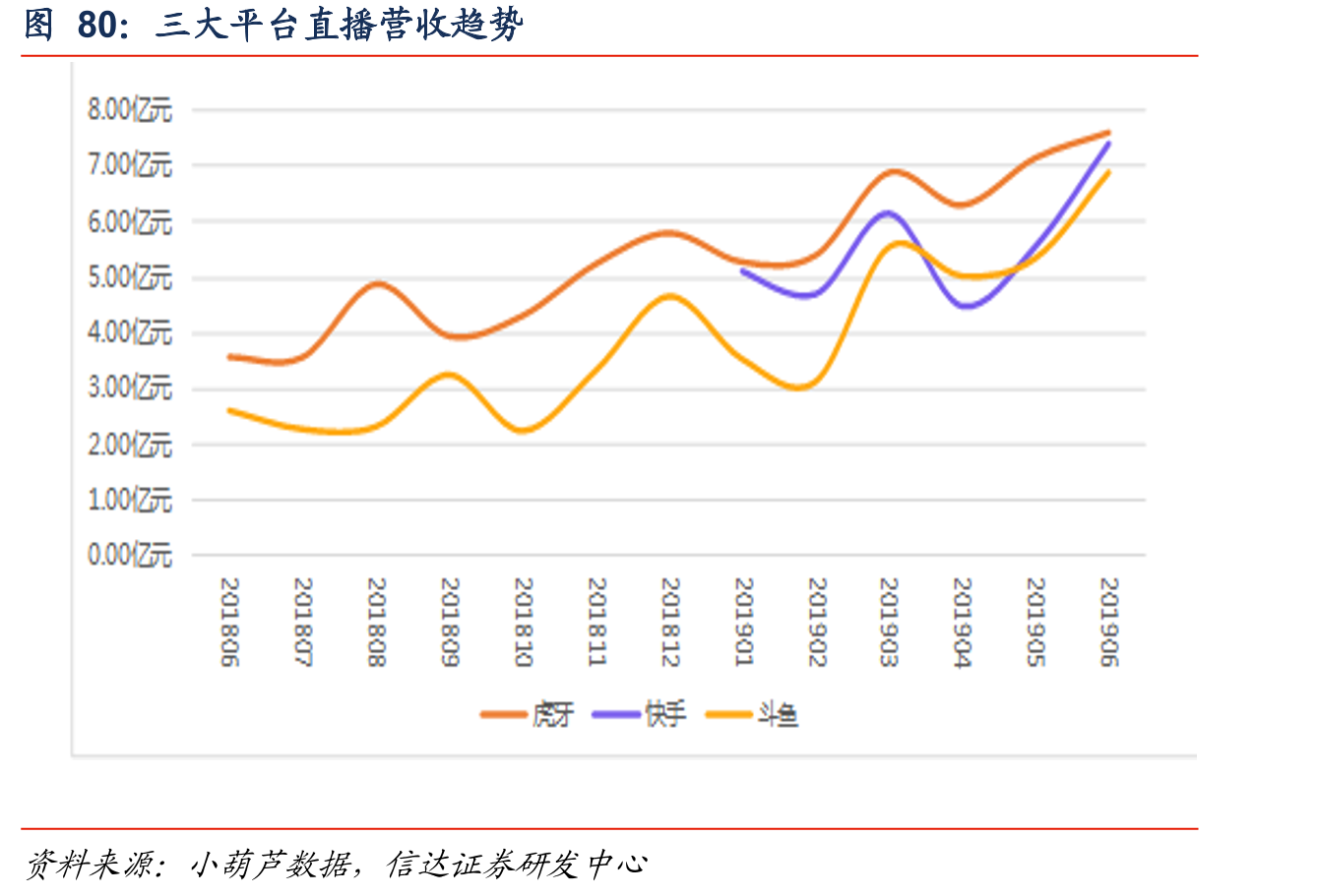 三大平台直播营收趋势