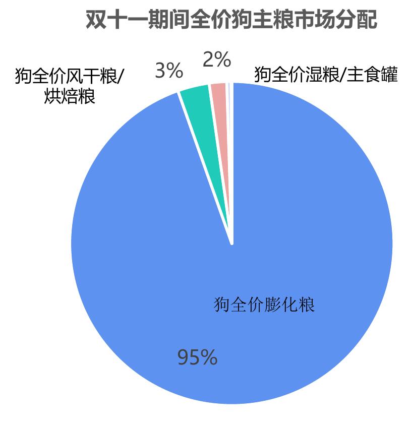 2021年&2022年天猫双11宠物市场规模超_第3页