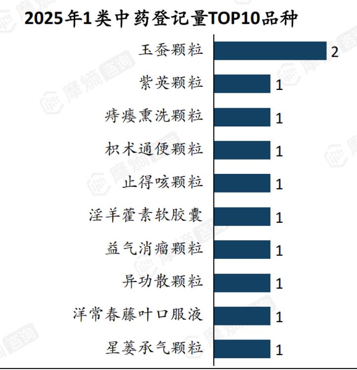 2025年1类中药登记量TOP10品种