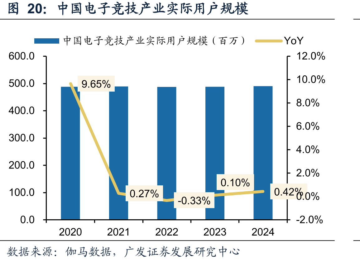 中国电子竞技产业实际用户规模