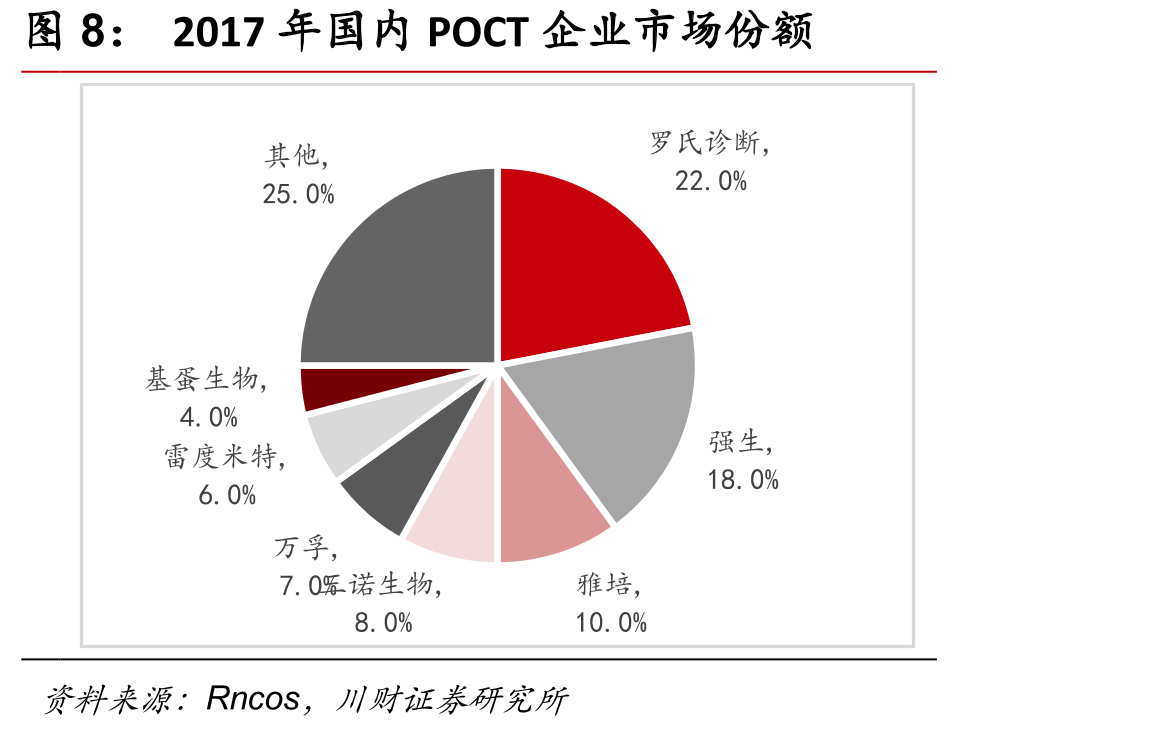 2011-2018年全球心血管病POCT的市场规模及其增速_第3页