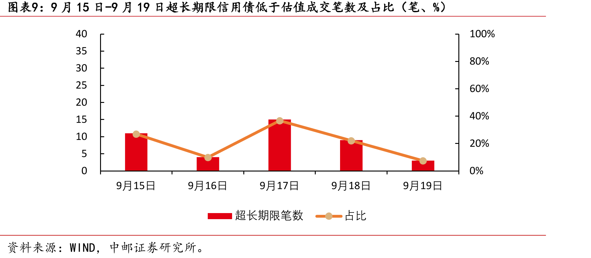 9月15日-9月19日超长期限信用债低于估值成交笔数及占比（笔、%）