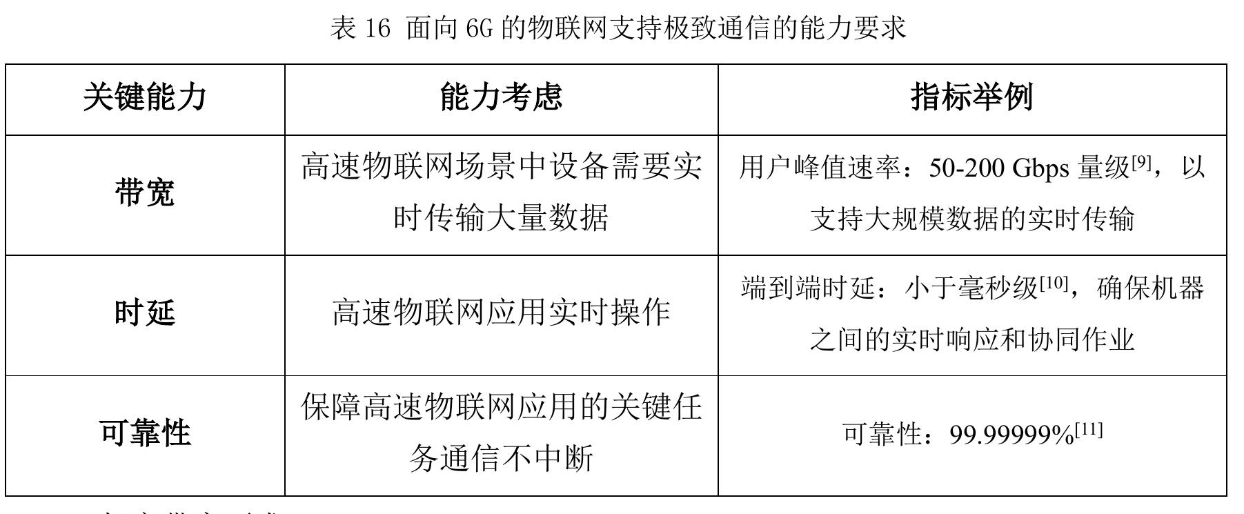 表 20 面向 6G 的物联网潜在技术与场景用例对应关系_第4页