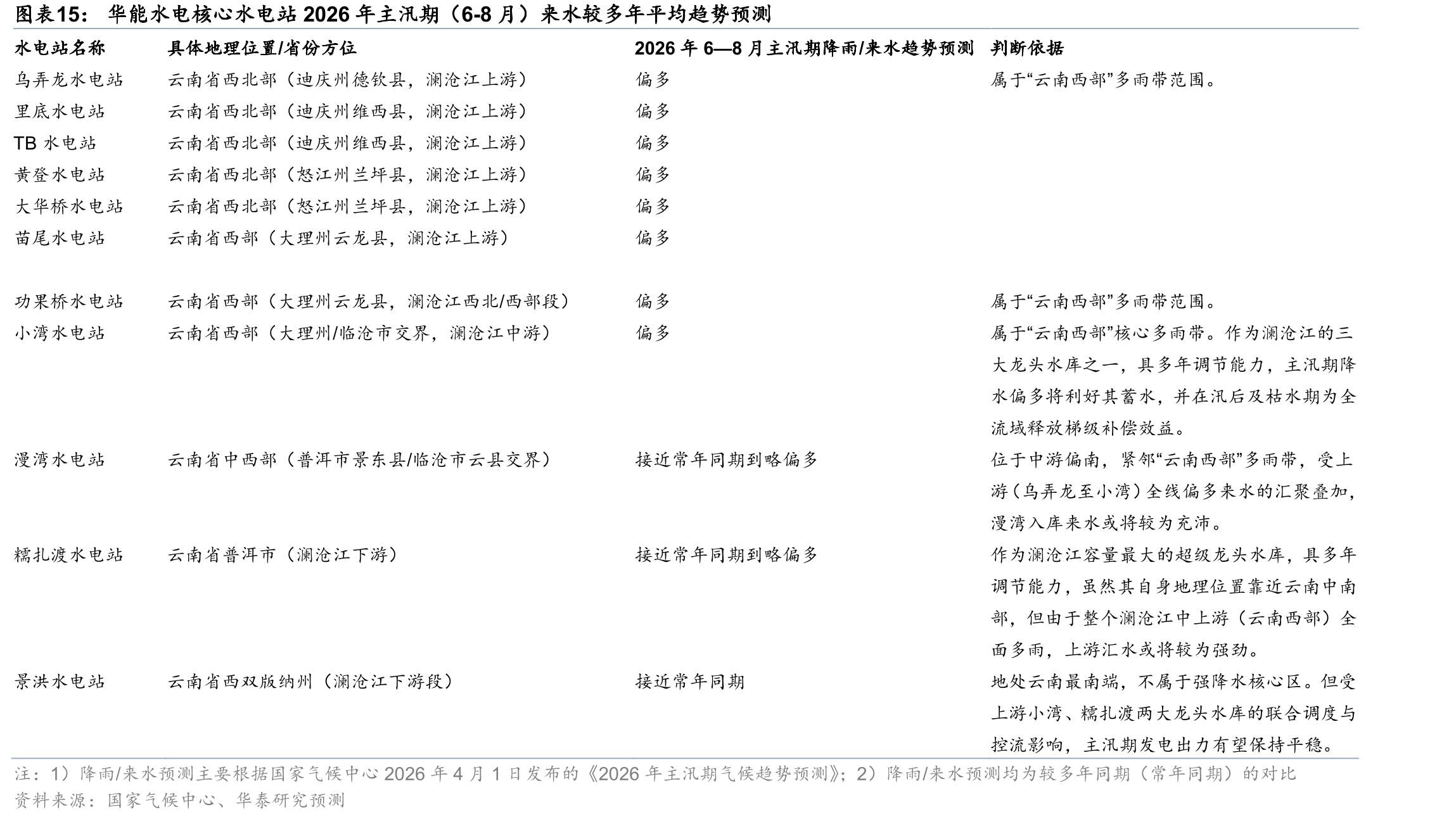 华能水电核心水电站2026年主汛期（6-8月）来水较多年平均趋势预测