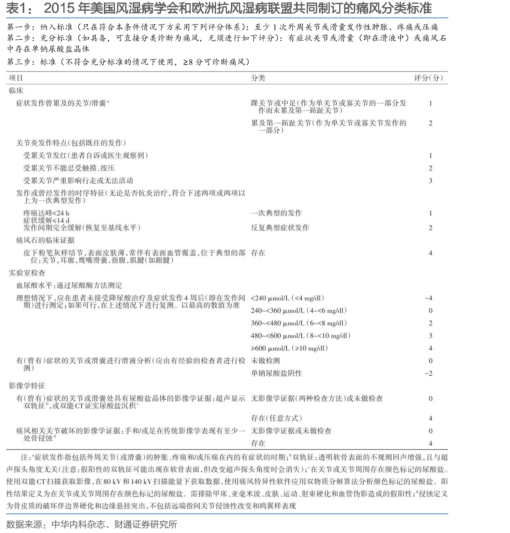 2015年美国风湿学和欧洲抗风湿联共同制订风分类标准