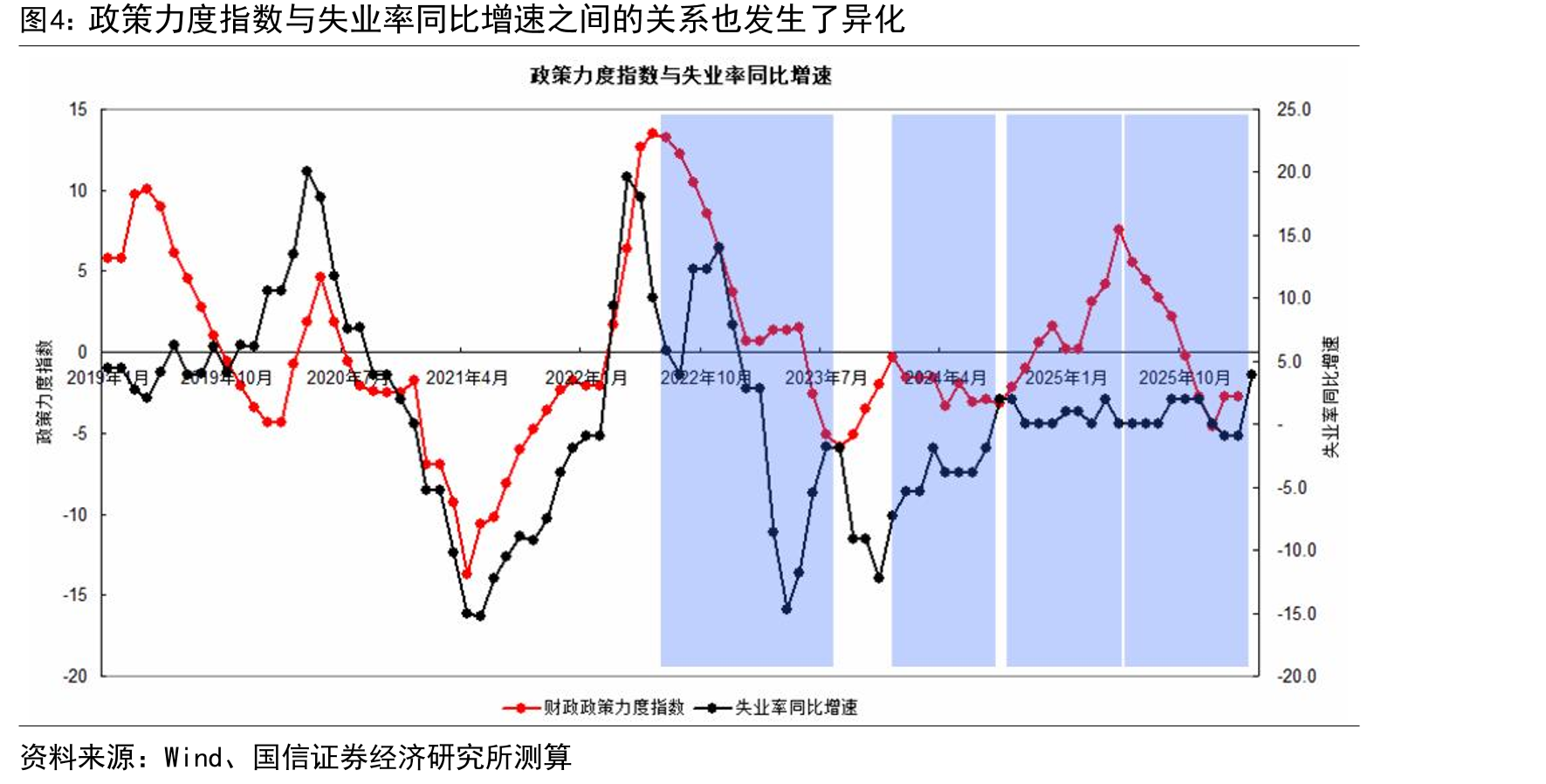 政策力度指数与失业率同比增速之间的关系也发生了异化