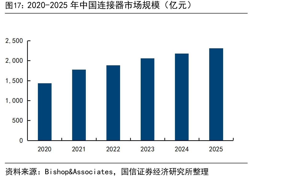 2020-2025年中国连接器市场规模（亿元）