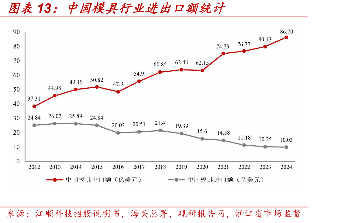 中国模具行业进出口额统计