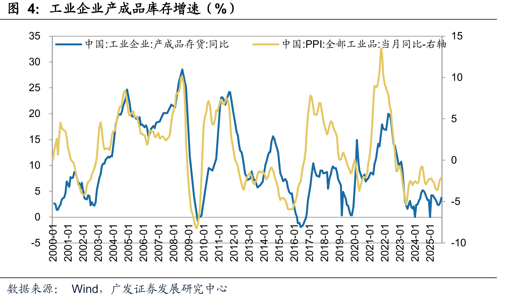 工业企业产成品库存增速（%）