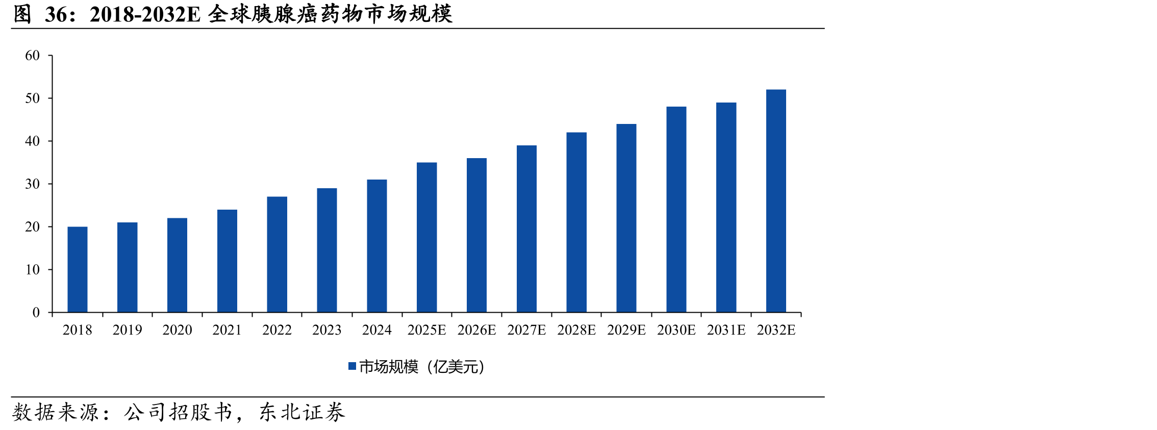 2018-2032E全球胰腺癌药物市场规模