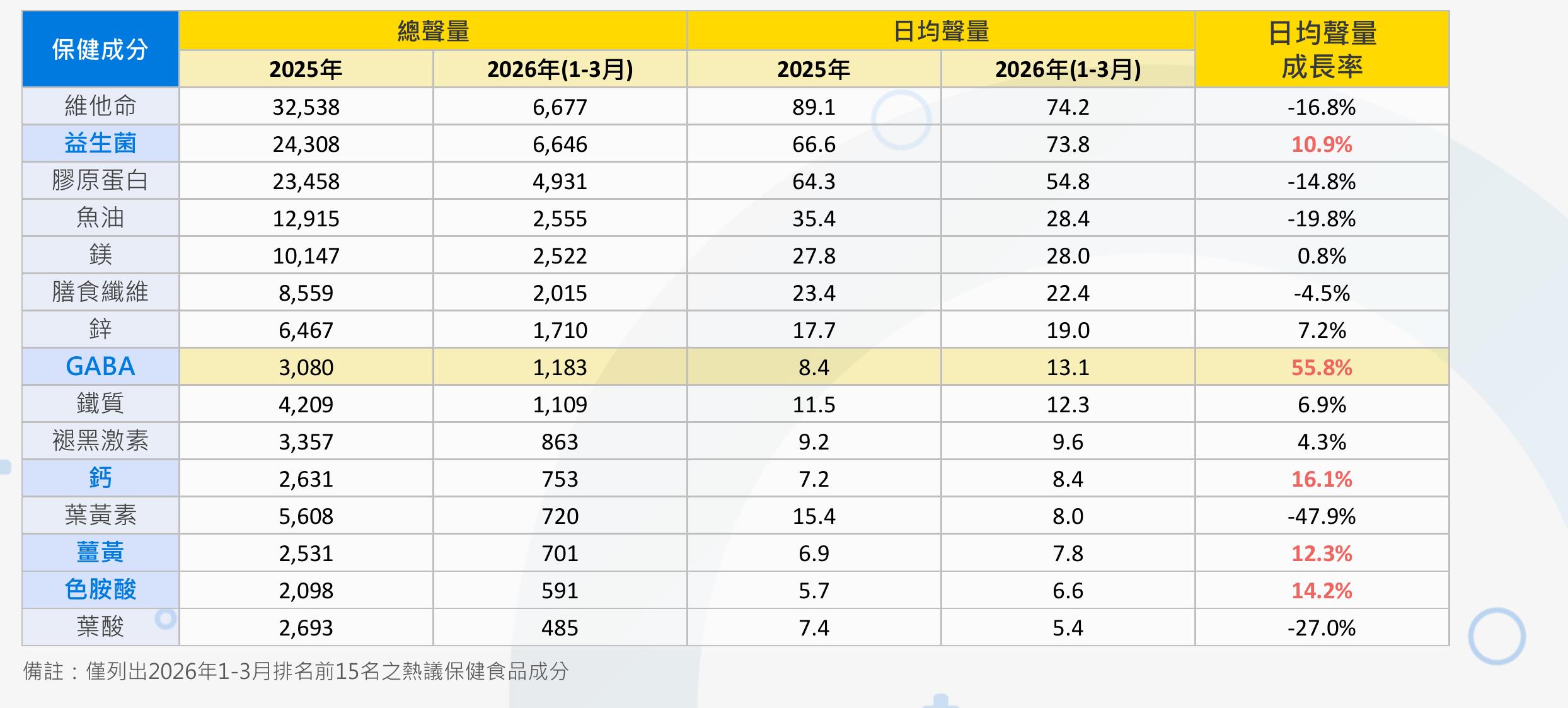 備：列出2026年1-3月排名前15名之熱保健食品成分