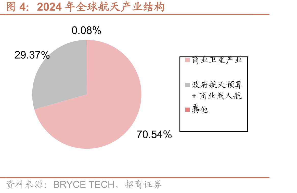 2024年全球航天产业结构
