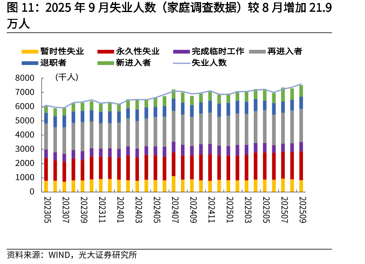 2025年9月失业人数（家庭调查数据）较8月增加21.9