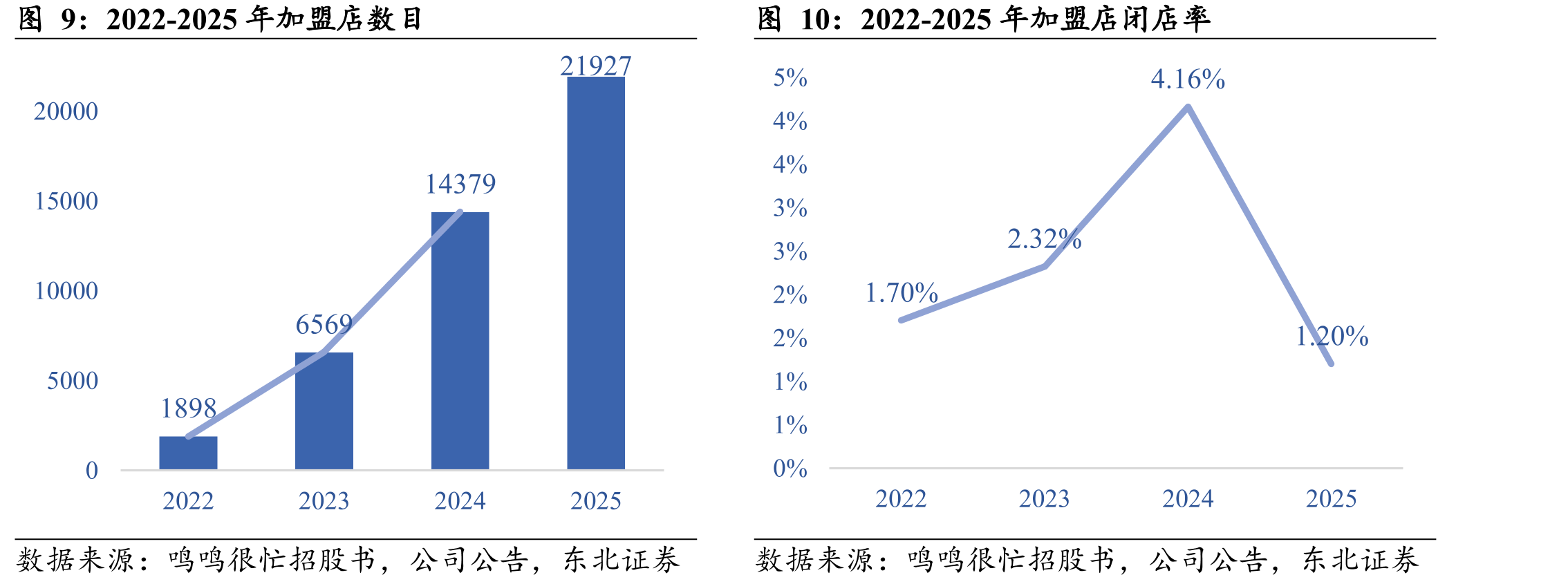 2022-2025年加盟店数目
