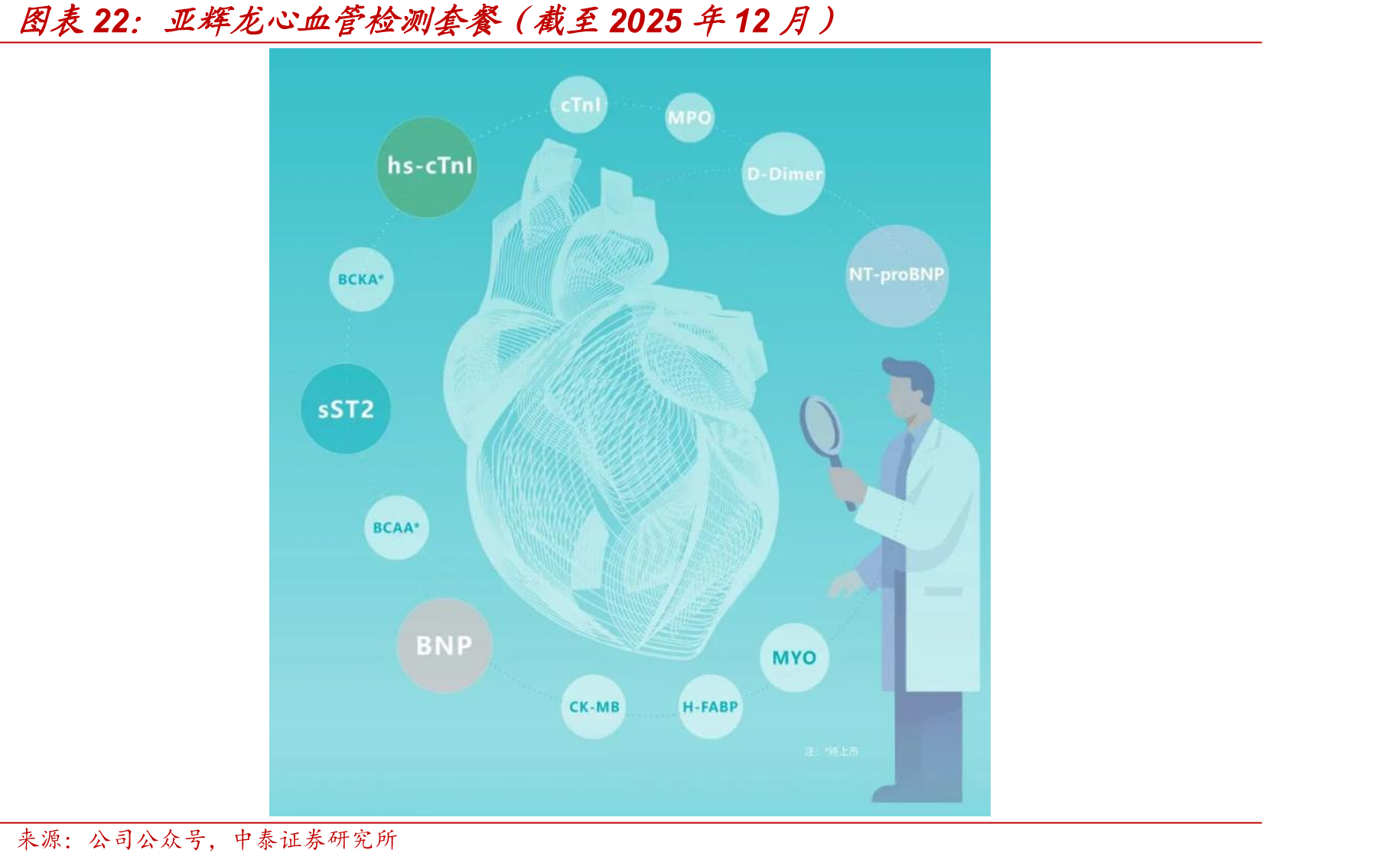 亚辉龙心血管检测套餐（截至2025年12月）