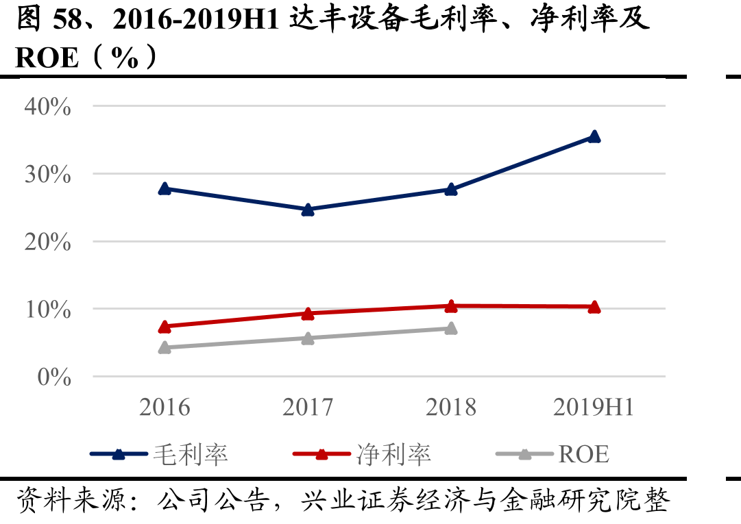 图58、2016-2019H1达丰设备毛利率、净利率及
