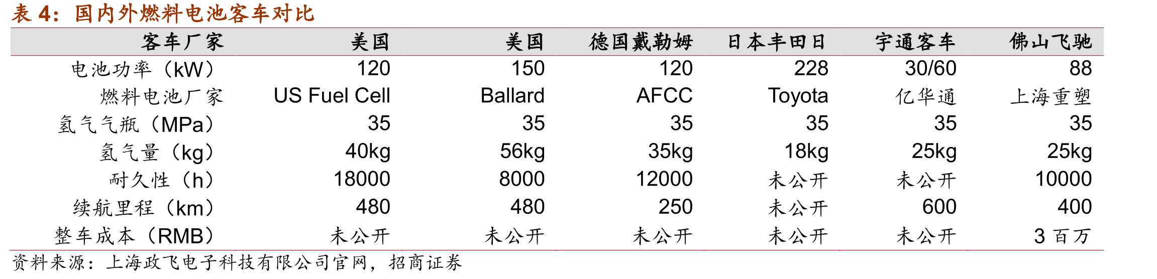 汽车、公共汽车和卡车成本的通用加价率_第4页