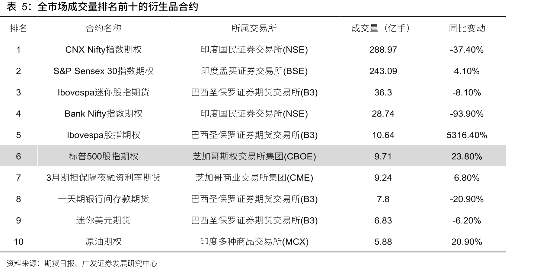 不同交易所期权市占（截至2026年5月28日）_第5页