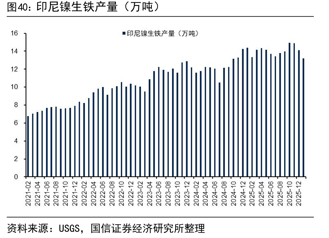 印尼镍生铁产量（万吨）