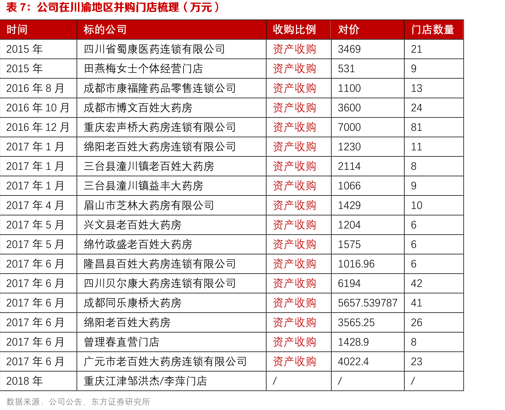 2016-2019年西南地区单店营收逐年上升（万元）_第2页