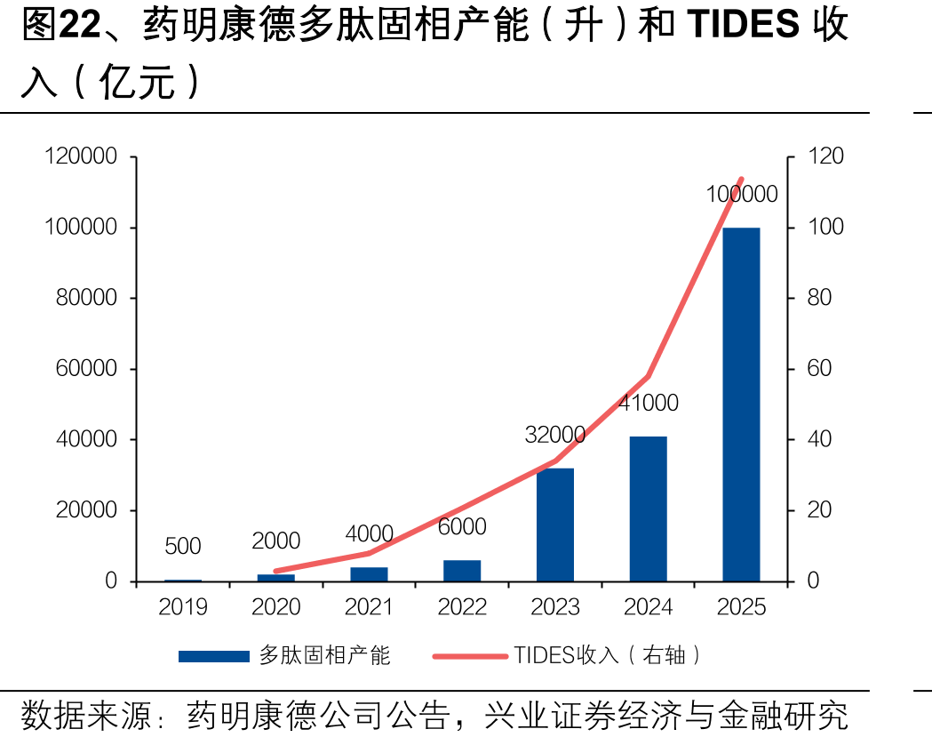 图22、药明康德多肽固相产能（升）和TIDES收