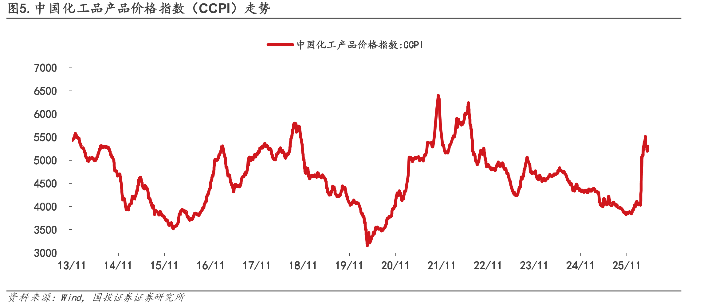 图5.中国化工品产品价格指数（CCPI）走势