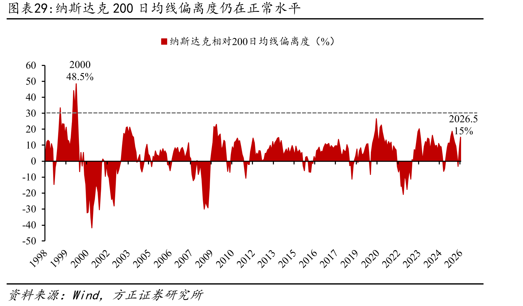 纳斯达克200日均线偏离度仍在正常水平