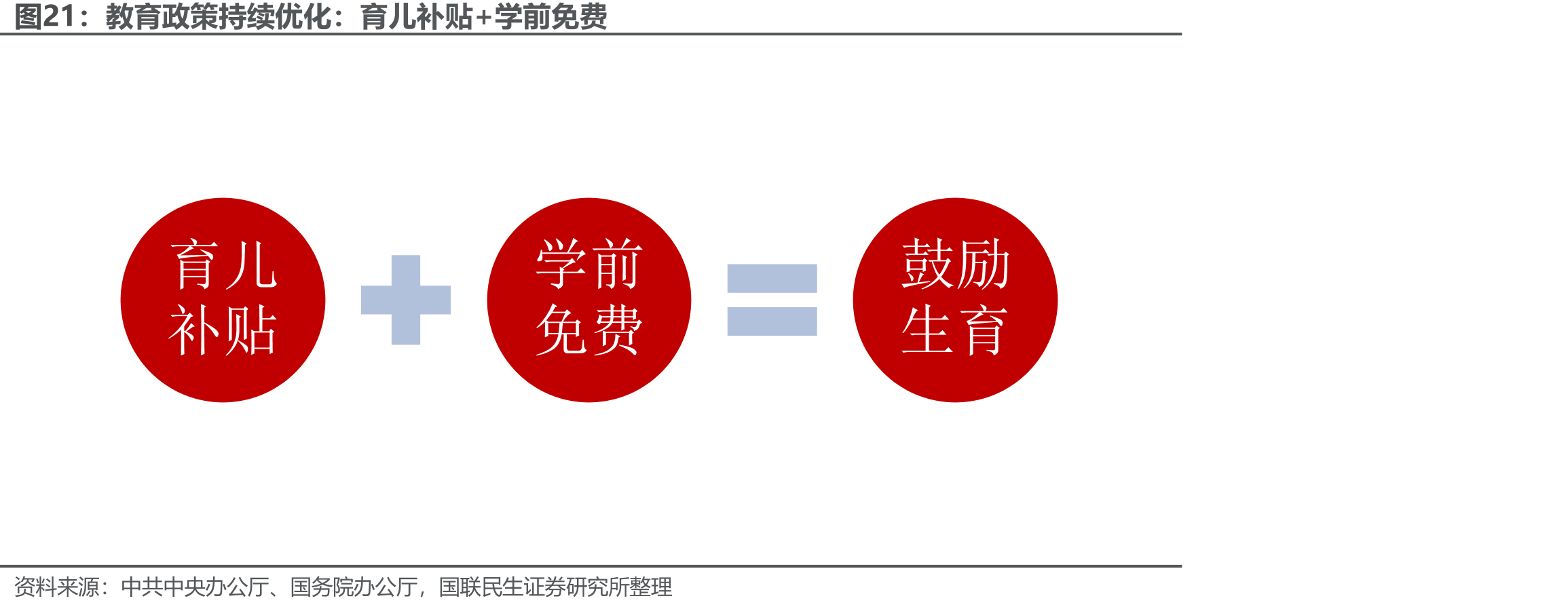 教育政策持续优化：育儿补贴+学前免费