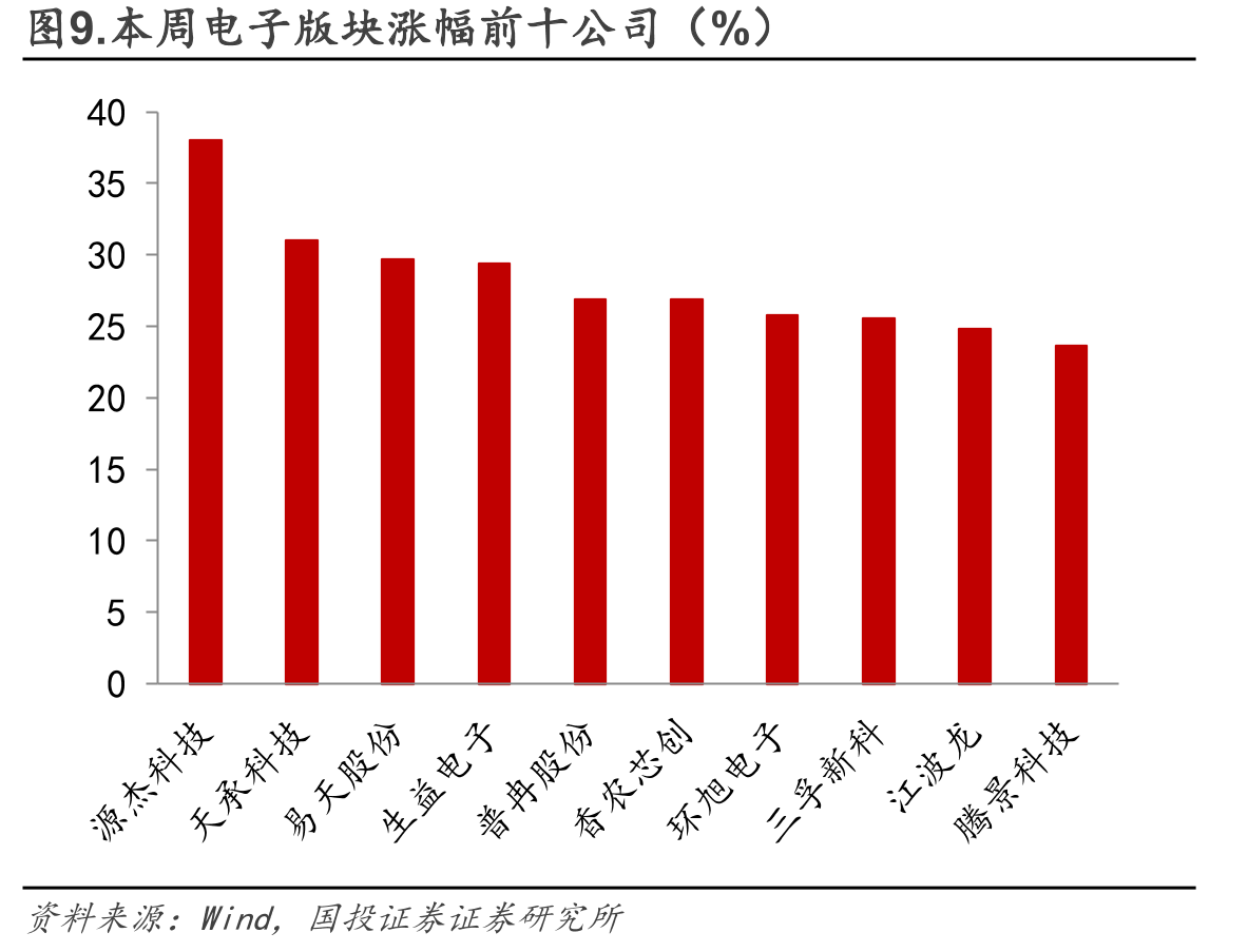 图7.本周电子版块子版块涨跌幅（申万二级行业分类；%）_第2页