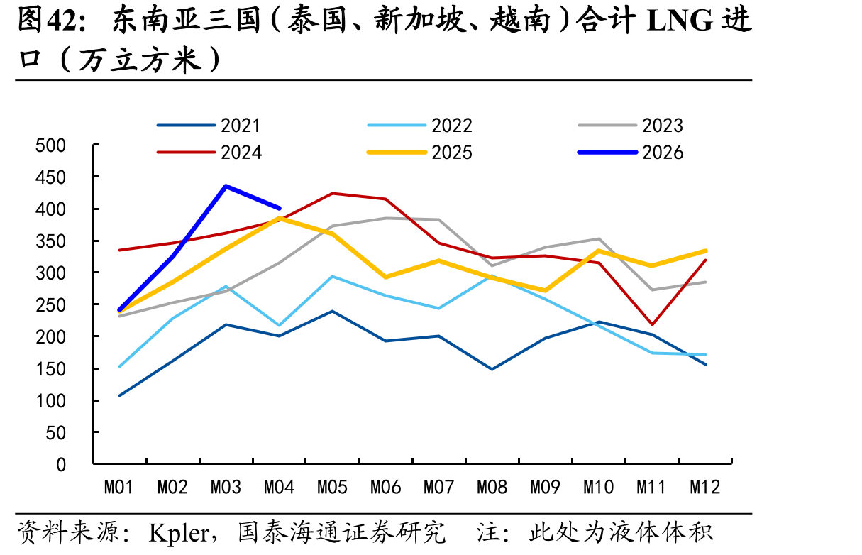 东南亚三国（泰国、新加坡、越南）合计LNG进