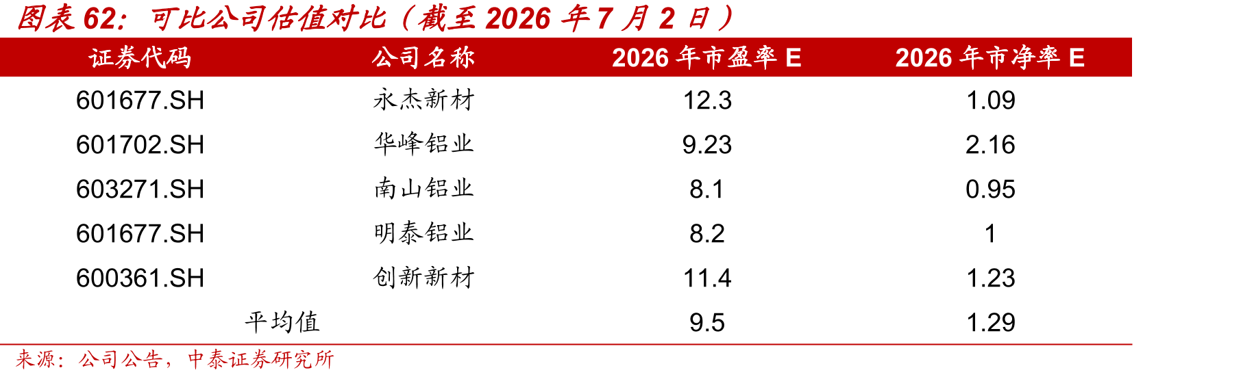 可比公司2026年估值对比：永杰新材PE高于行业均值，PB低于均值